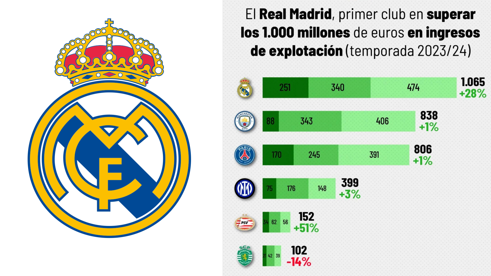 Real Madrid Makes History After Surpassing 1 Billion In Income Al Bawaba